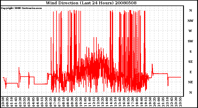 Milwaukee Weather Wind Direction (Last 24 Hours)