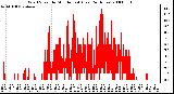 Milwaukee Weather Wind Speed by Minute mph (Last 24 Hours)