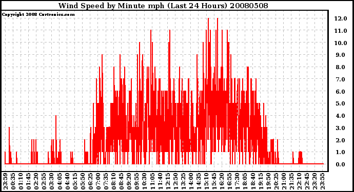 Milwaukee Weather Wind Speed by Minute mph (Last 24 Hours)