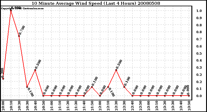 Milwaukee Weather 10 Minute Average Wind Speed (Last 4 Hours)