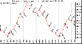 Milwaukee Weather Barometric Pressure per Hour (Last 24 Hours)