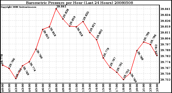 Milwaukee Weather Barometric Pressure per Hour (Last 24 Hours)