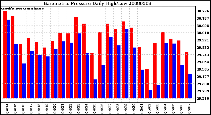 Milwaukee Weather Barometric Pressure Daily High/Low