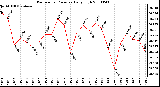 Milwaukee Weather Barometric Pressure Daily High