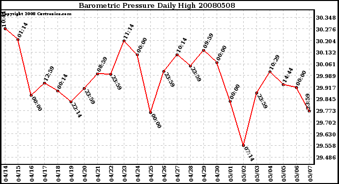 Milwaukee Weather Barometric Pressure Daily High