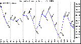 Milwaukee Weather Barometric Pressure Daily Low