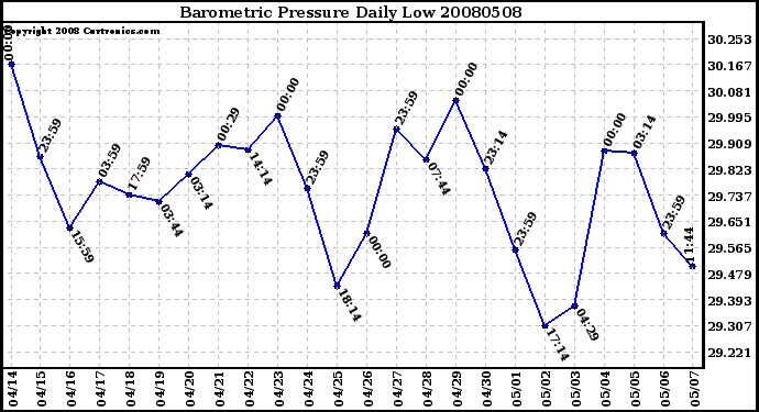 Milwaukee Weather Barometric Pressure Daily Low