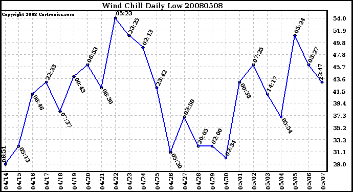 Milwaukee Weather Wind Chill Daily Low