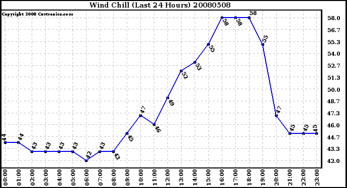 Milwaukee Weather Wind Chill (Last 24 Hours)