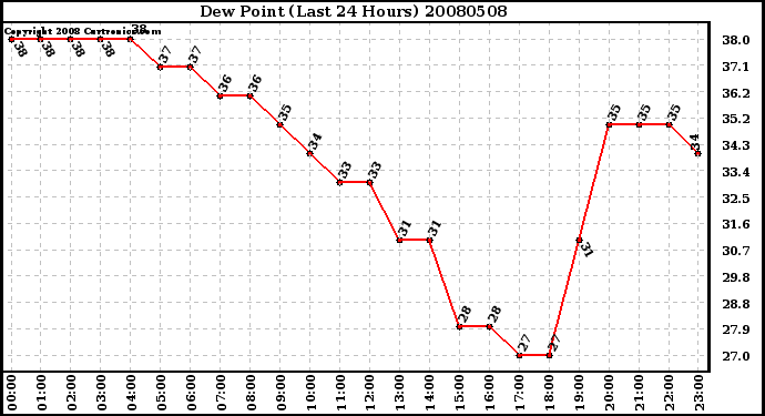 Milwaukee Weather Dew Point (Last 24 Hours)