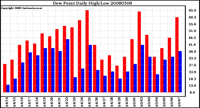 Milwaukee Weather Dew Point Daily High/Low
