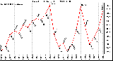 Milwaukee Weather Dew Point Daily High