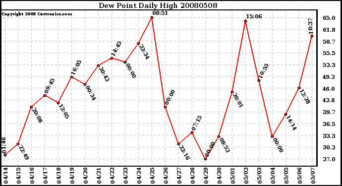 Milwaukee Weather Dew Point Daily High