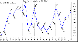 Milwaukee Weather Dew Point Daily Low