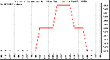 Milwaukee Weather Evapotranspiration per Hour (Last 24 Hours) (Inches)