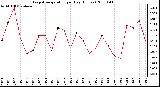 Milwaukee Weather Evapotranspiration per Day (Inches)