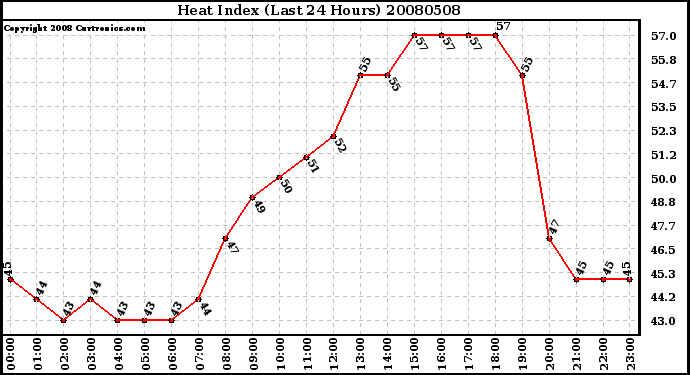 Milwaukee Weather Heat Index (Last 24 Hours)
