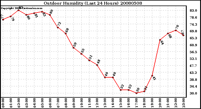 Milwaukee Weather Outdoor Humidity (Last 24 Hours)