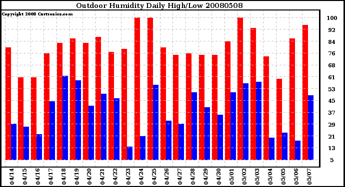 Milwaukee Weather Outdoor Humidity Daily High/Low