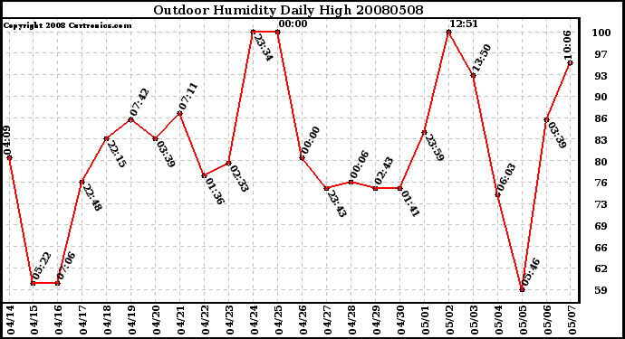 Milwaukee Weather Outdoor Humidity Daily High