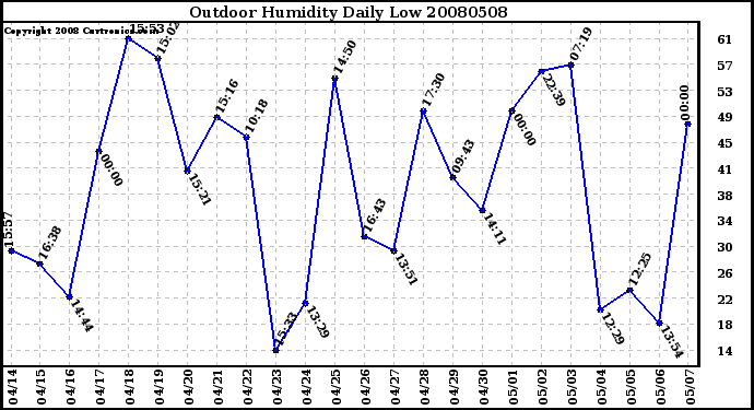 Milwaukee Weather Outdoor Humidity Daily Low