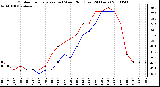 Milwaukee Weather Outdoor Temperature (vs) Wind Chill (Last 24 Hours)