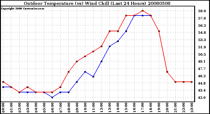 Milwaukee Weather Outdoor Temperature (vs) Wind Chill (Last 24 Hours)