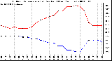 Milwaukee Weather Outdoor Temperature (vs) Dew Point (Last 24 Hours)