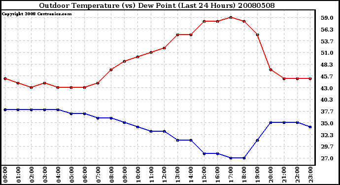 Milwaukee Weather Outdoor Temperature (vs) Dew Point (Last 24 Hours)