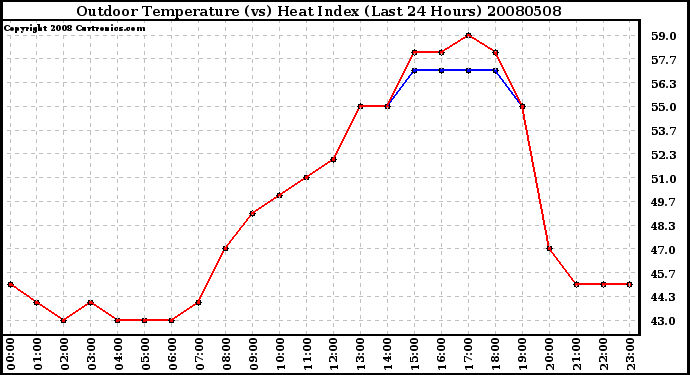 Milwaukee Weather Outdoor Temperature (vs) Heat Index (Last 24 Hours)