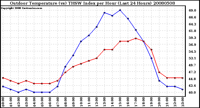 Milwaukee Weather Outdoor Temperature (vs) THSW Index per Hour (Last 24 Hours)