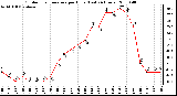 Milwaukee Weather Outdoor Temperature per Hour (Last 24 Hours)