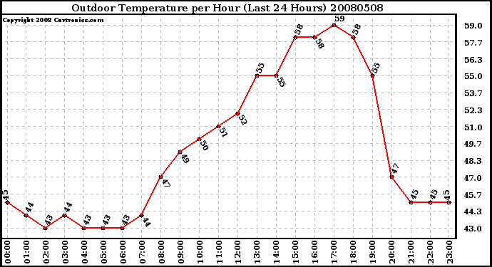 Milwaukee Weather Outdoor Temperature per Hour (Last 24 Hours)
