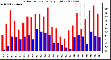 Milwaukee Weather Outdoor Temperature Daily High/Low