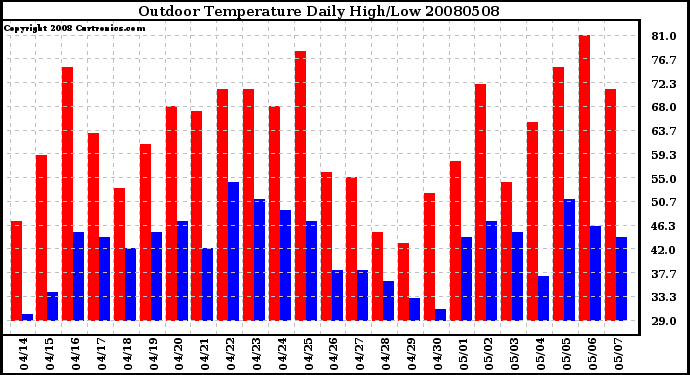 Milwaukee Weather Outdoor Temperature Daily High/Low