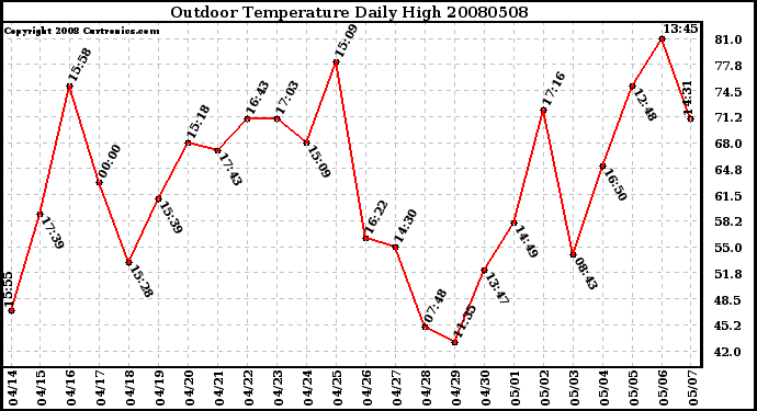 Milwaukee Weather Outdoor Temperature Daily High