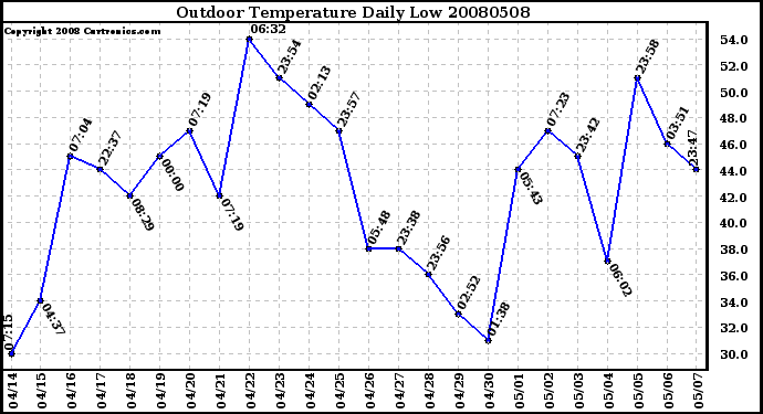 Milwaukee Weather Outdoor Temperature Daily Low