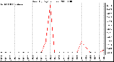 Milwaukee Weather Rain (By Day) (inches)