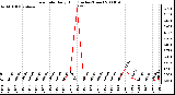 Milwaukee Weather Rain Rate Daily High (Inches/Hour)