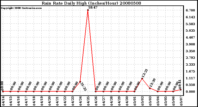 Milwaukee Weather Rain Rate Daily High (Inches/Hour)