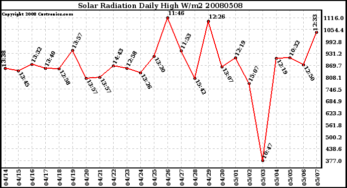 Milwaukee Weather Solar Radiation Daily High W/m2