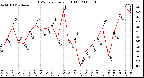 Milwaukee Weather THSW Index Daily High (F)