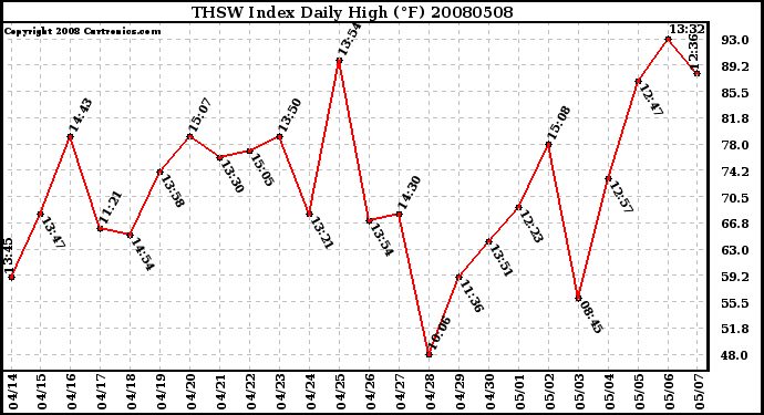 Milwaukee Weather THSW Index Daily High (F)