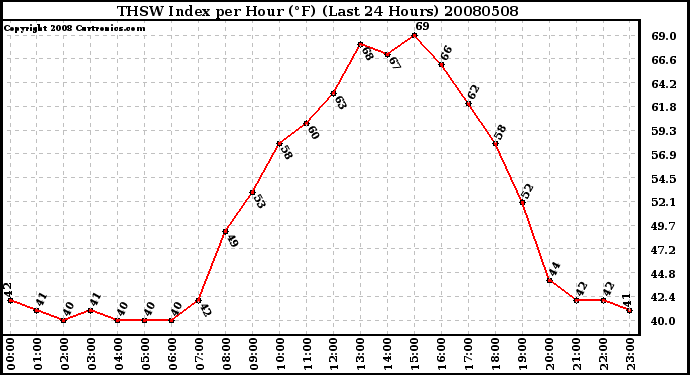 Milwaukee Weather THSW Index per Hour (F) (Last 24 Hours)