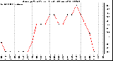 Milwaukee Weather Average Wind Speed (Last 24 Hours)