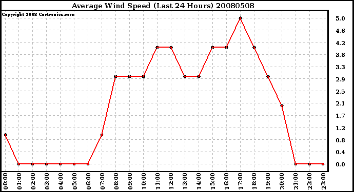 Milwaukee Weather Average Wind Speed (Last 24 Hours)