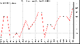 Milwaukee Weather Wind Direction (By Day)