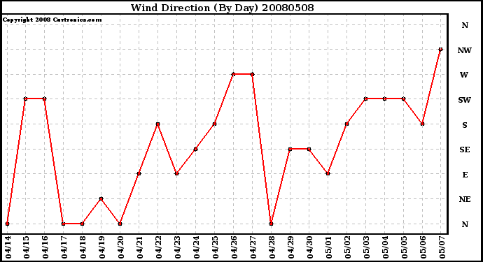 Milwaukee Weather Wind Direction (By Day)