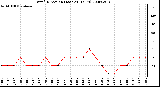 Milwaukee Weather Wind Direction (Last 24 Hours)