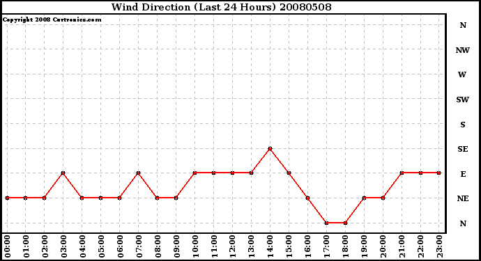 Milwaukee Weather Wind Direction (Last 24 Hours)